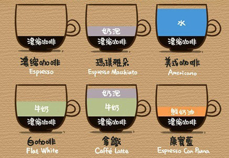 【咖啡课堂】常见的咖啡种类介绍