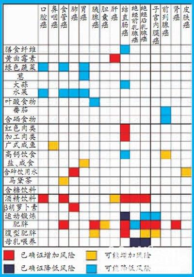 舌尖上的癌症图谱风靡网络 你知多少?