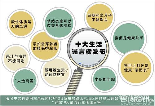 木瓜丰胸？看看十大生活谣言哪个忽悠了你