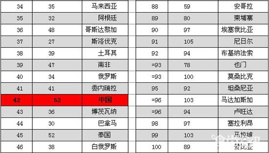 全球食品安全指数报告发布 中国排名42